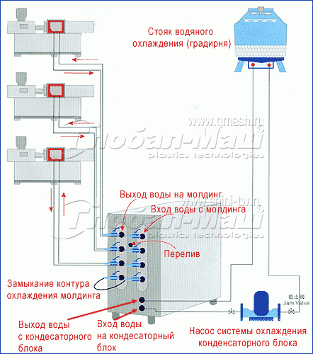 Схема подключения чиллера с водяным охлаждением конденсаторного блока