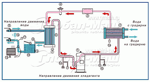 Схема работы чиллера с водяным охлаждением конденсаторного блока