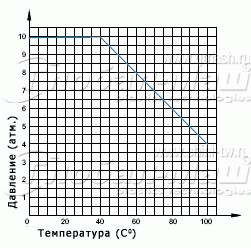 Температурная диаграмма